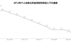 商贷、公积金贷款利率将迎来“双降”！五年期公积金利率降至26%百万房贷月供少133元购房成本直降48万元，央行下调lpr25基点