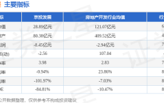 股票行情疾报：京投兴盛（600683）2月24日主力资金净卖出20091万元及股票行情疾报：京投兴盛（6683）2月28日主力资金净卖出53710万元（【便民惠民】亲子判断可享用减免！采样时候、住址来